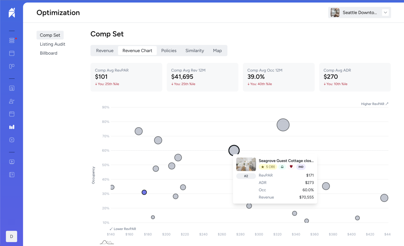 Futurestay: Comp-set optimization